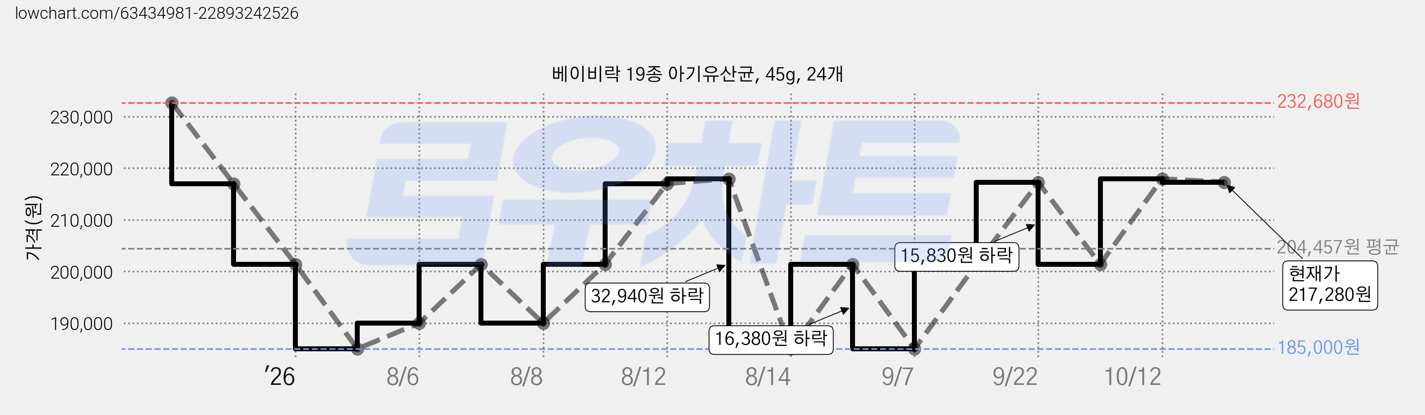 베이비락 19종 아기유산균, 45g, 24개 가격 변동 차트, 현재가 217,280원, 관측 최저가 185,000원