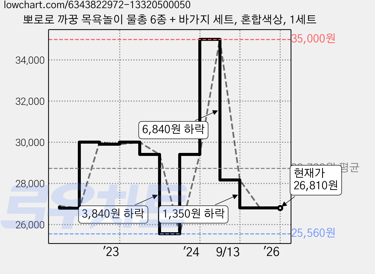 뽀로로 까꿍 목욕놀이 물총 6종 + 바가지 세트, 혼합색상, 1세트 가격 변동 차트, 현재가 26,810원, 관측 최저가 25,560원