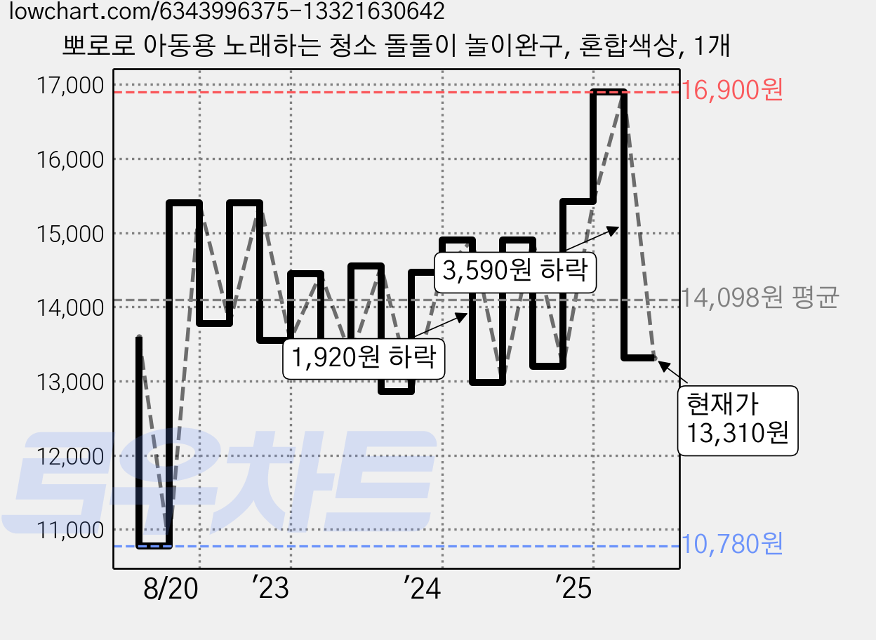 뽀로로 아동용 노래하는 청소 돌돌이 놀이완구, 혼합색상, 1개 가격 변동 차트, 현재가 13,310원, 관측 최저가 10,770원
