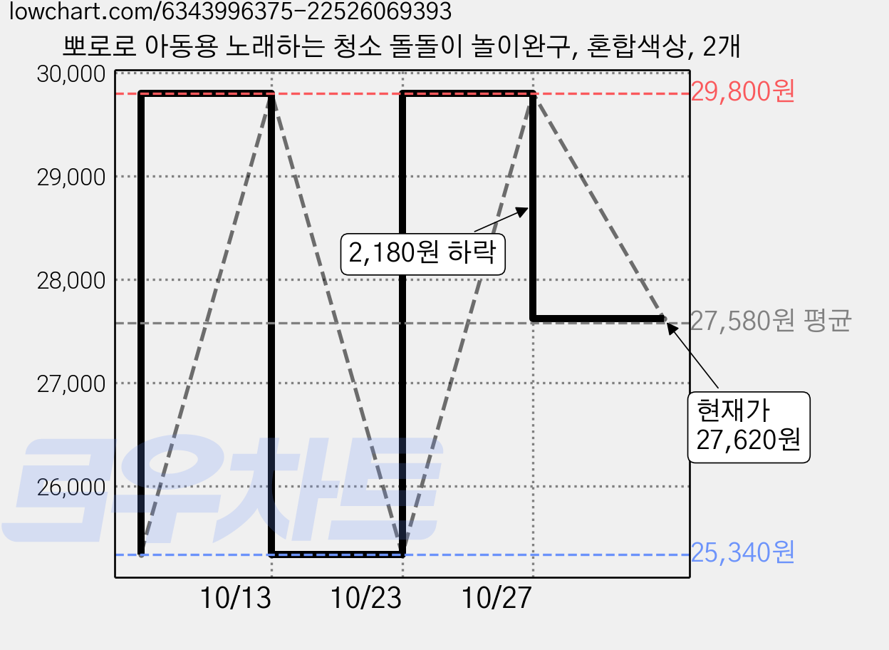 뽀로로 아동용 노래하는 청소 돌돌이 놀이완구, 혼합색상, 2개 가격 변동 차트, 현재가 27,620원, 관측 최저가 25,340원