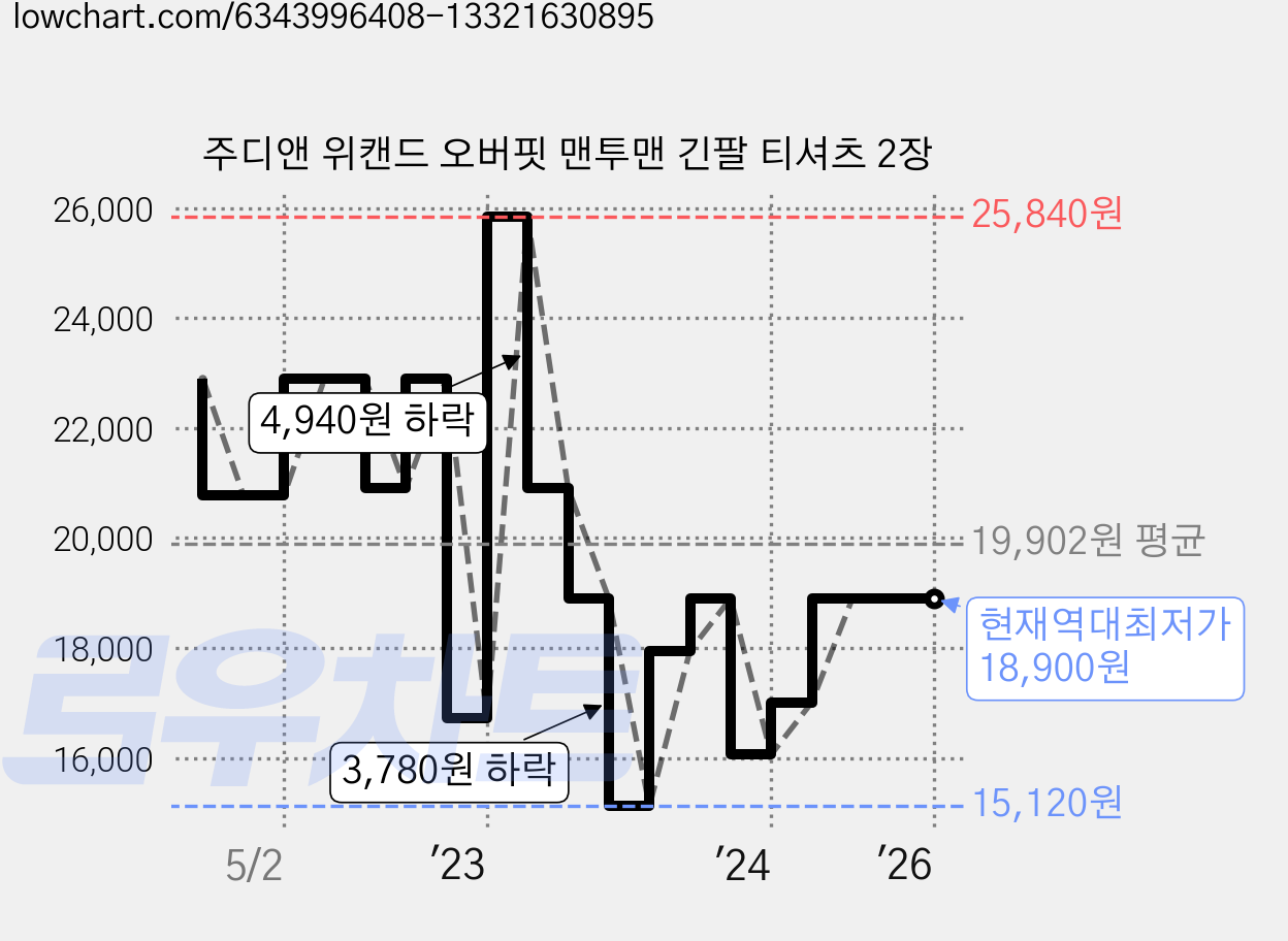 주디앤 위캔드 오버핏 맨투맨 긴팔 티셔츠 2장 가격 변동 차트, 현재가 18,900원, 역대최저가