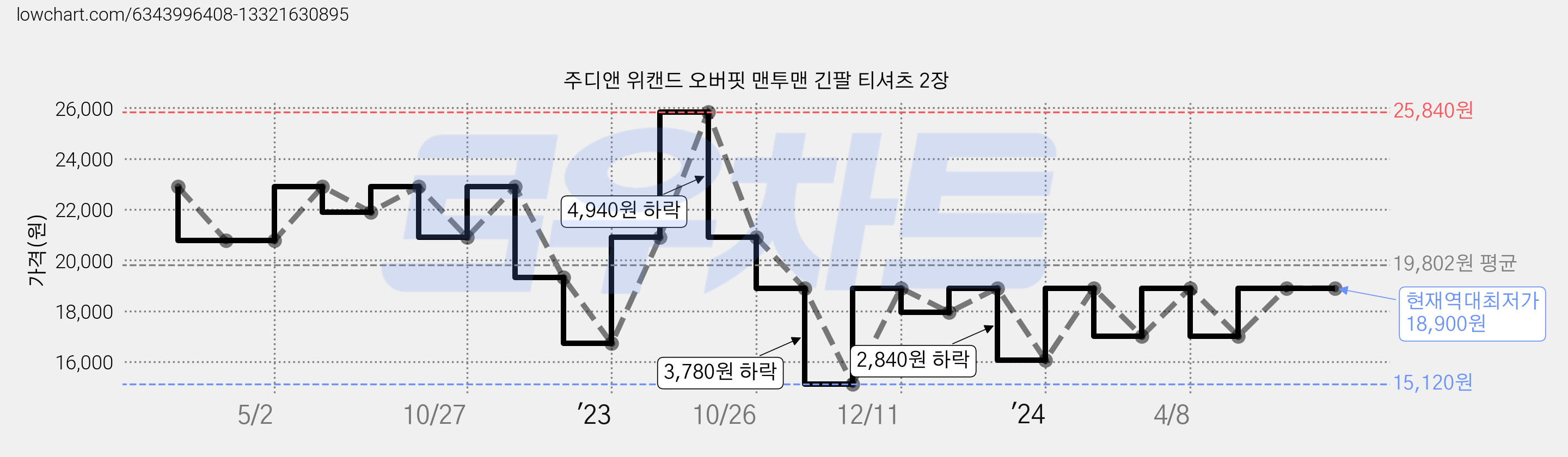 주디앤 위캔드 오버핏 맨투맨 긴팔 티셔츠 2장 가격 변동 차트, 현재가 18,900원, 역대최저가