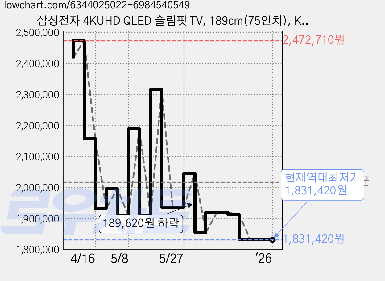 삼성전자 4KUHD QLED 슬림핏 TV, 189cm(75인치), KQ75QA67AFXKR, 벽걸이형, 방문설치 가격 변동 차트, 현재가 1,831,420원, 역대최저가