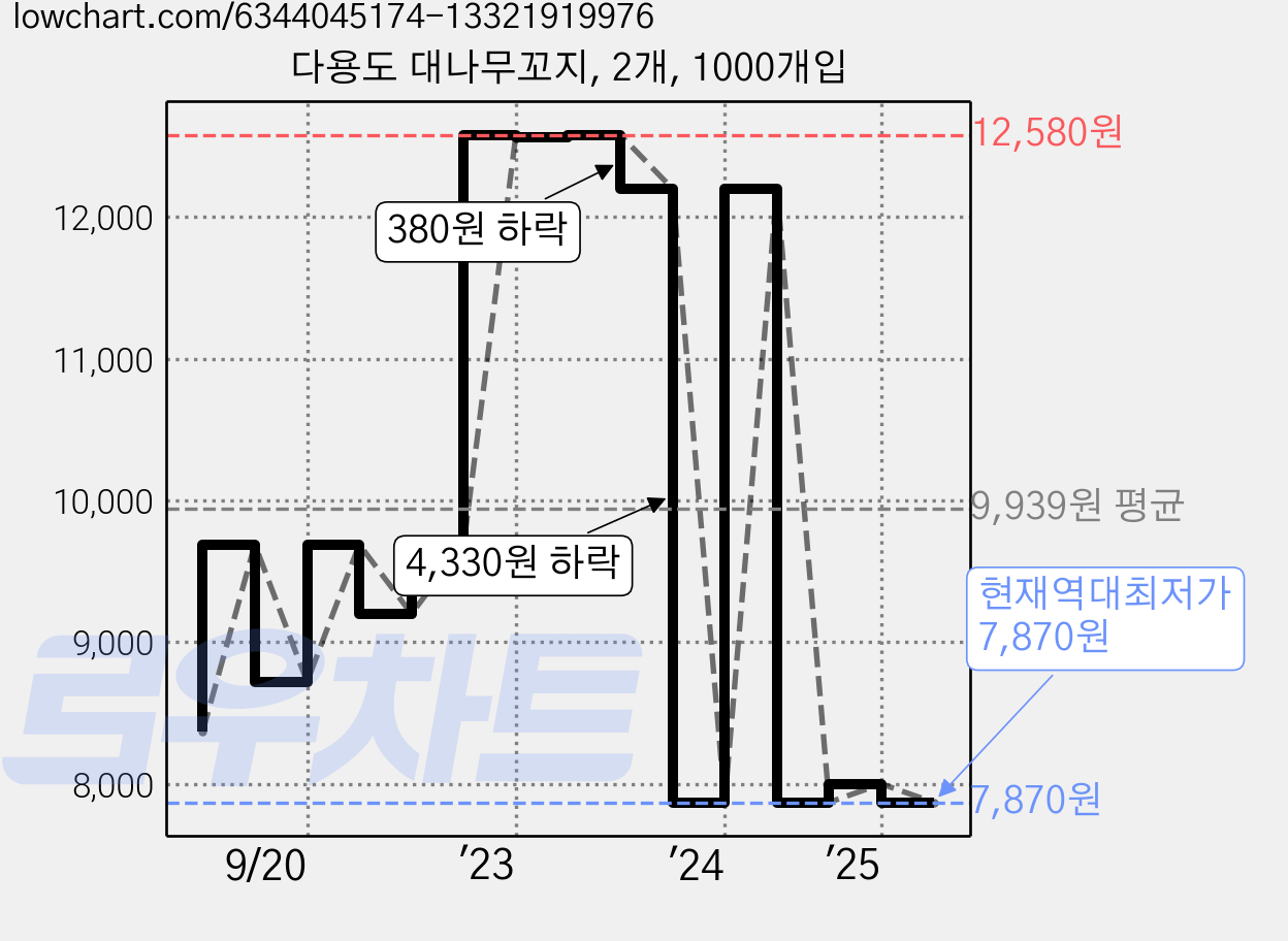다용도 대나무꼬지, 2개, 1000개입 가격 변동 차트, 현재가 7,870원, 역대최저가