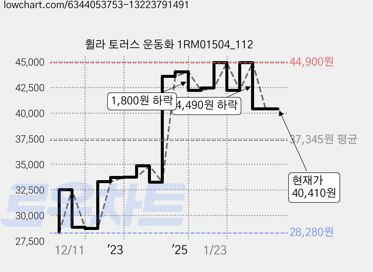 휠라 토러스 운동화 1RM01504_112 가격 변동 차트, 현재가 40,410원, 관측 최저가 25,450원