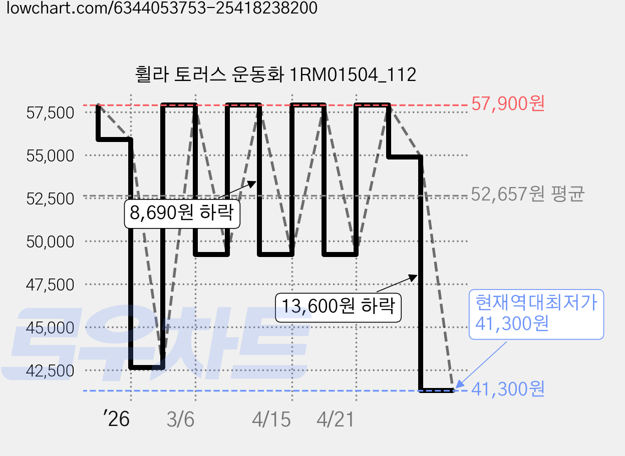 휠라 토러스 운동화 1RM01504_112 가격 변동 차트, 현재가 41,300원, 역대최저가