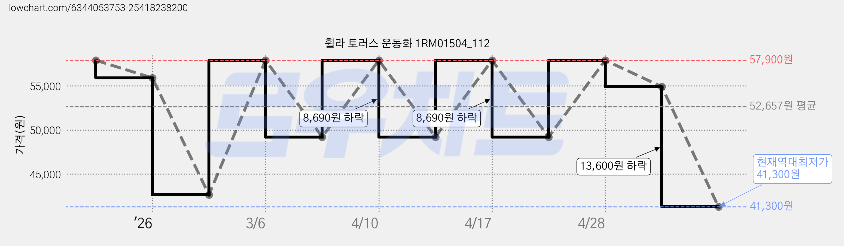 휠라 토러스 운동화 1RM01504_112 가격 변동 차트, 현재가 41,300원, 역대최저가