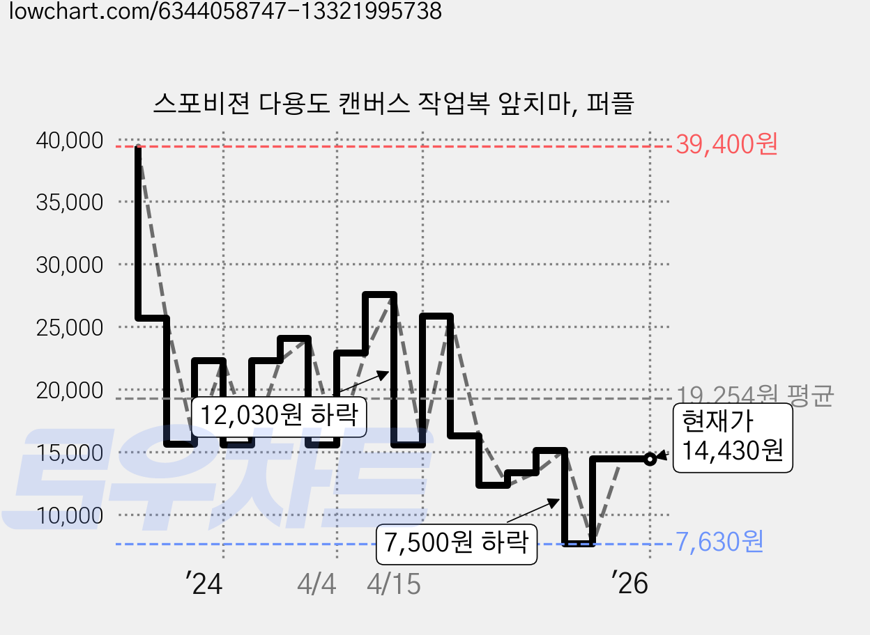 스포비젼 다용도 캔버스 작업복 앞치마, 퍼플 가격 변동 차트, 현재가 14,430원, 관측 최저가 7,630원