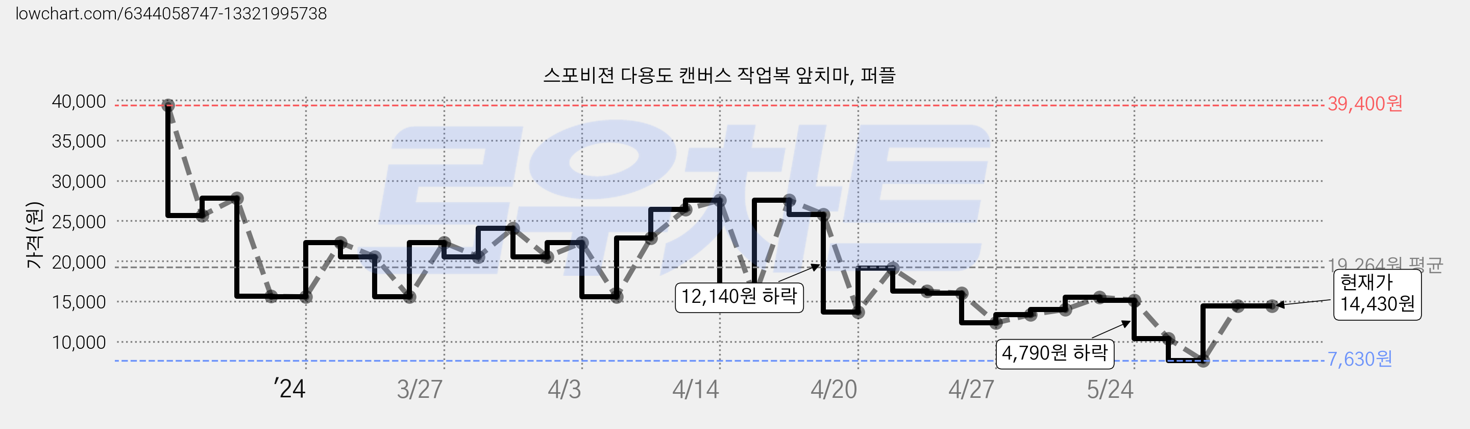 스포비젼 다용도 캔버스 작업복 앞치마, 퍼플 가격 변동 차트, 현재가 14,430원, 관측 최저가 7,630원