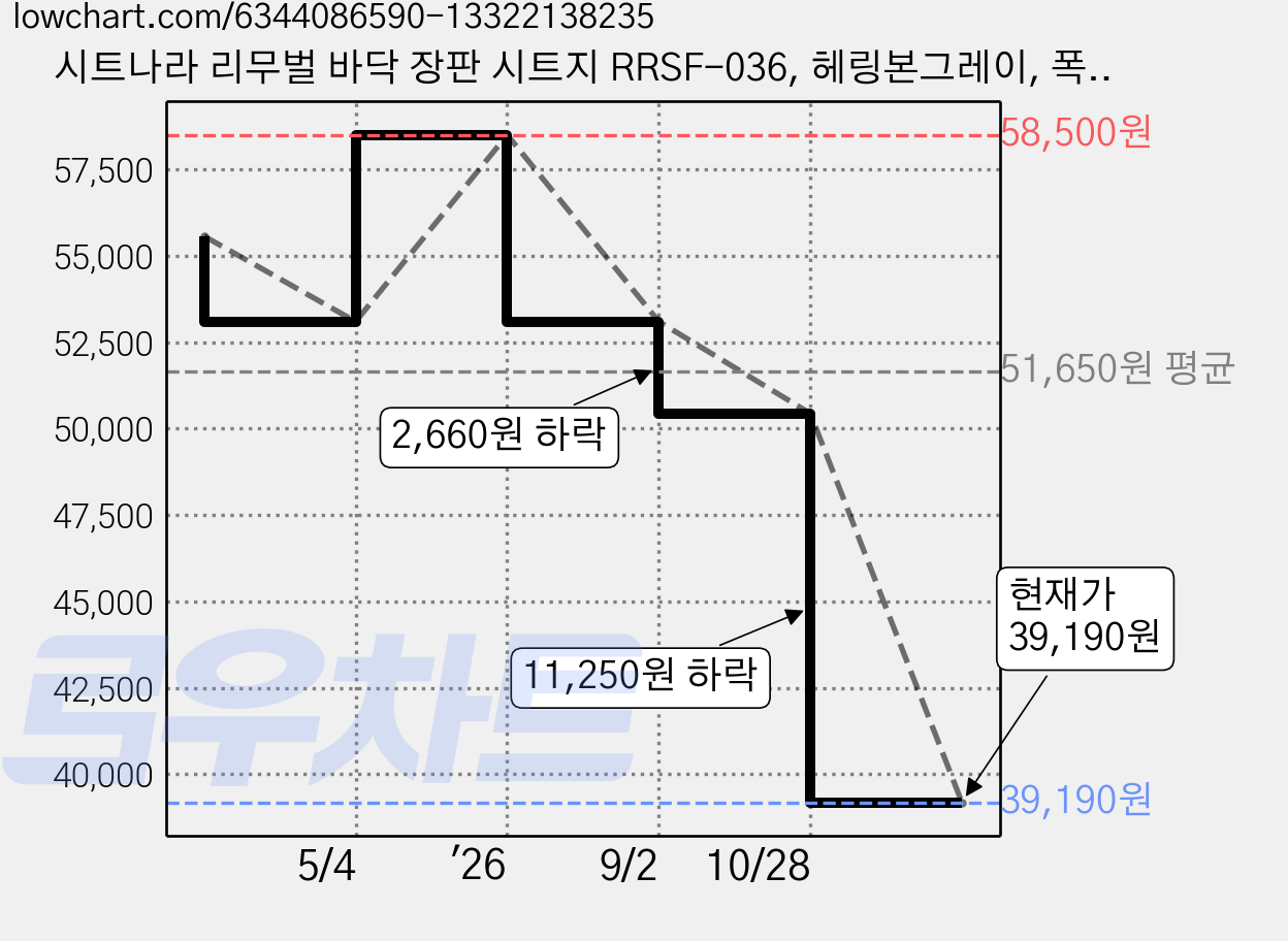 시트나라 리무벌 바닥 장판 시트지 RRSF-036, 헤링본그레이, 폭 100cm x 길이 500cm 가격 변동 차트, 현재가 31,130원, 역대최저가