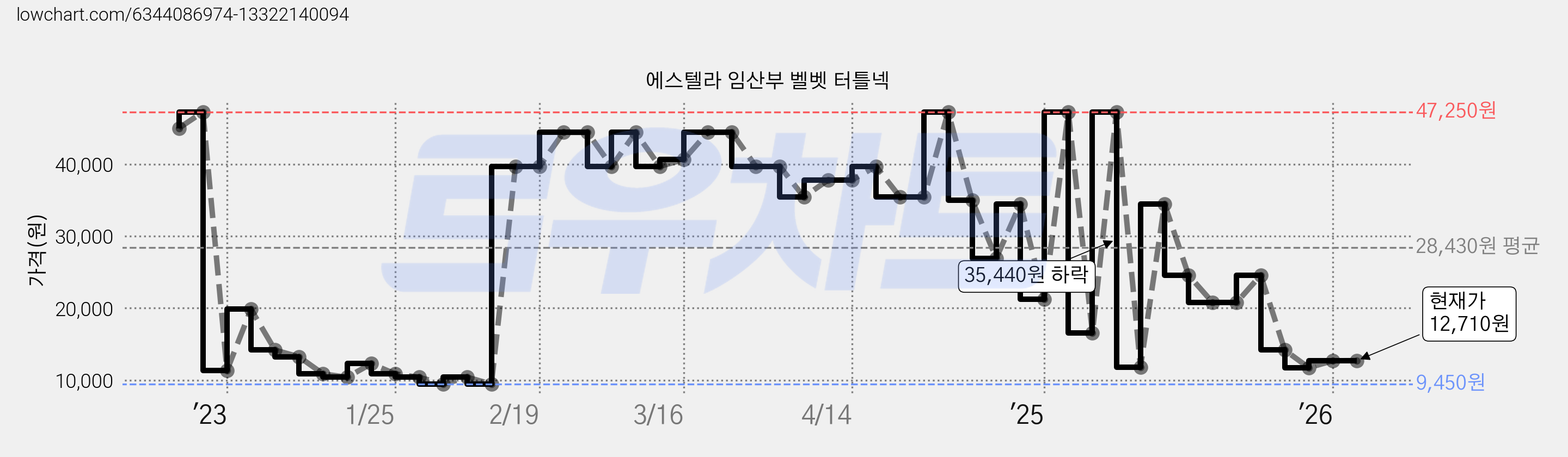 에스텔라 임산부 벨벳 터틀넥 가격 변동 차트, 현재가 12,710원, 관측 최저가 5,670원