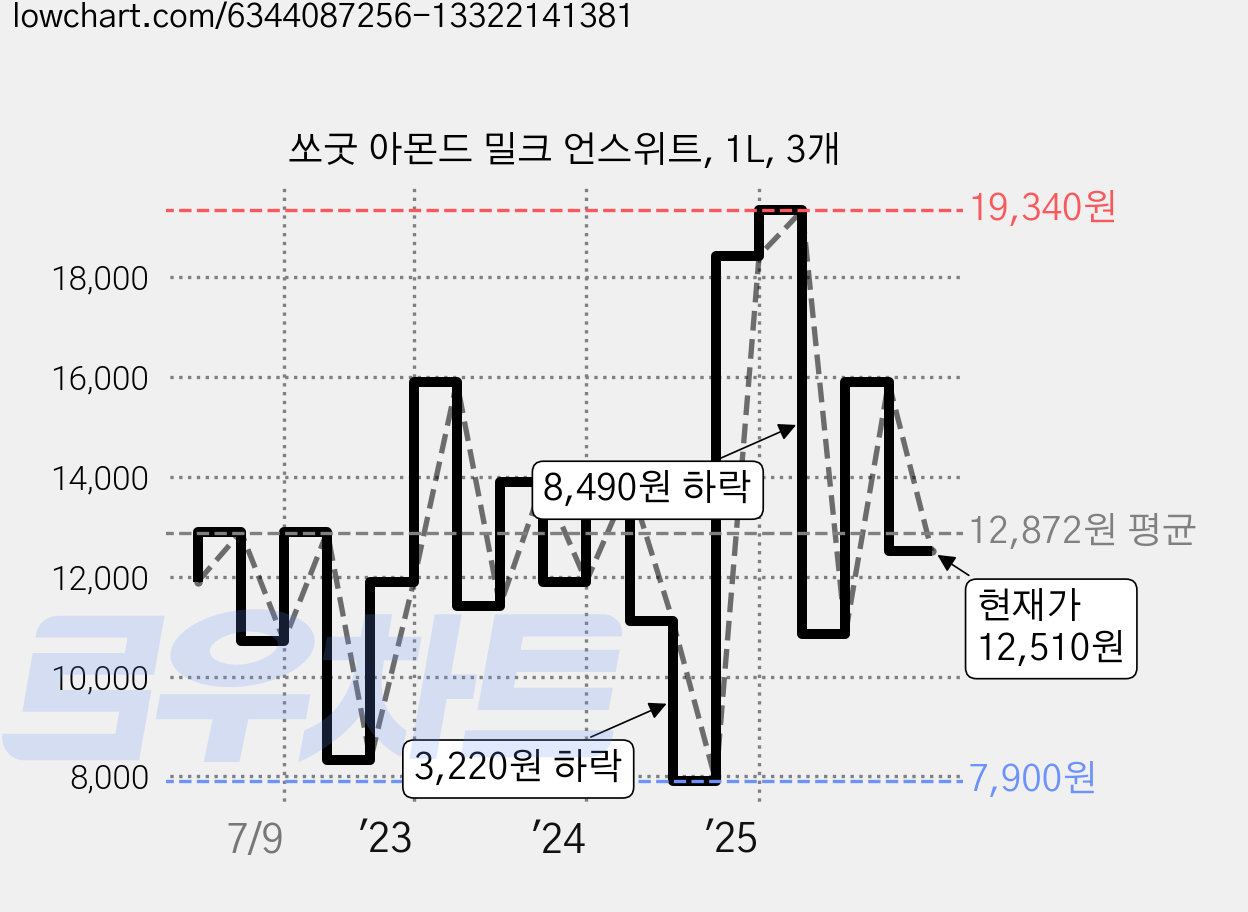 쏘굿 아몬드 밀크 언스위트, 1L, 3개 가격 변동 차트, 현재가 12,510원, 관측 최저가 7,900원