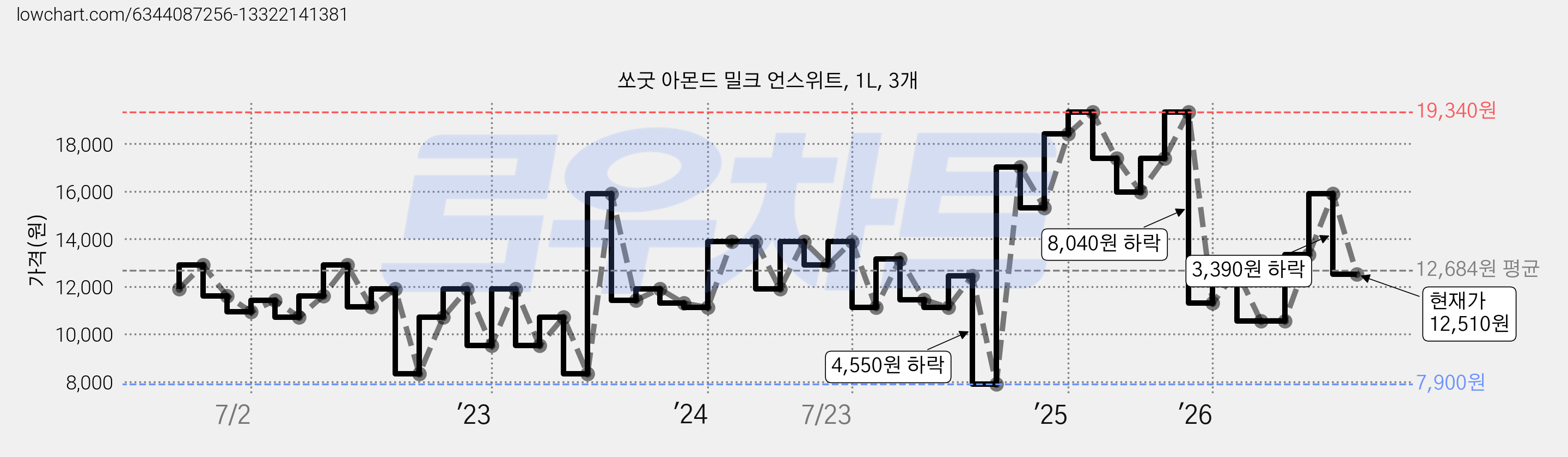 쏘굿 아몬드 밀크 언스위트, 1L, 3개 가격 변동 차트, 현재가 12,510원, 관측 최저가 7,900원
