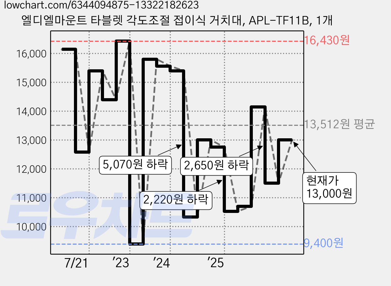 엘디엘마운트 타블렛 각도조절 접이식 거치대, APL-TF11B, 1개 가격 변동 차트, 현재가 13,000원, 관측 최저가 9,400원