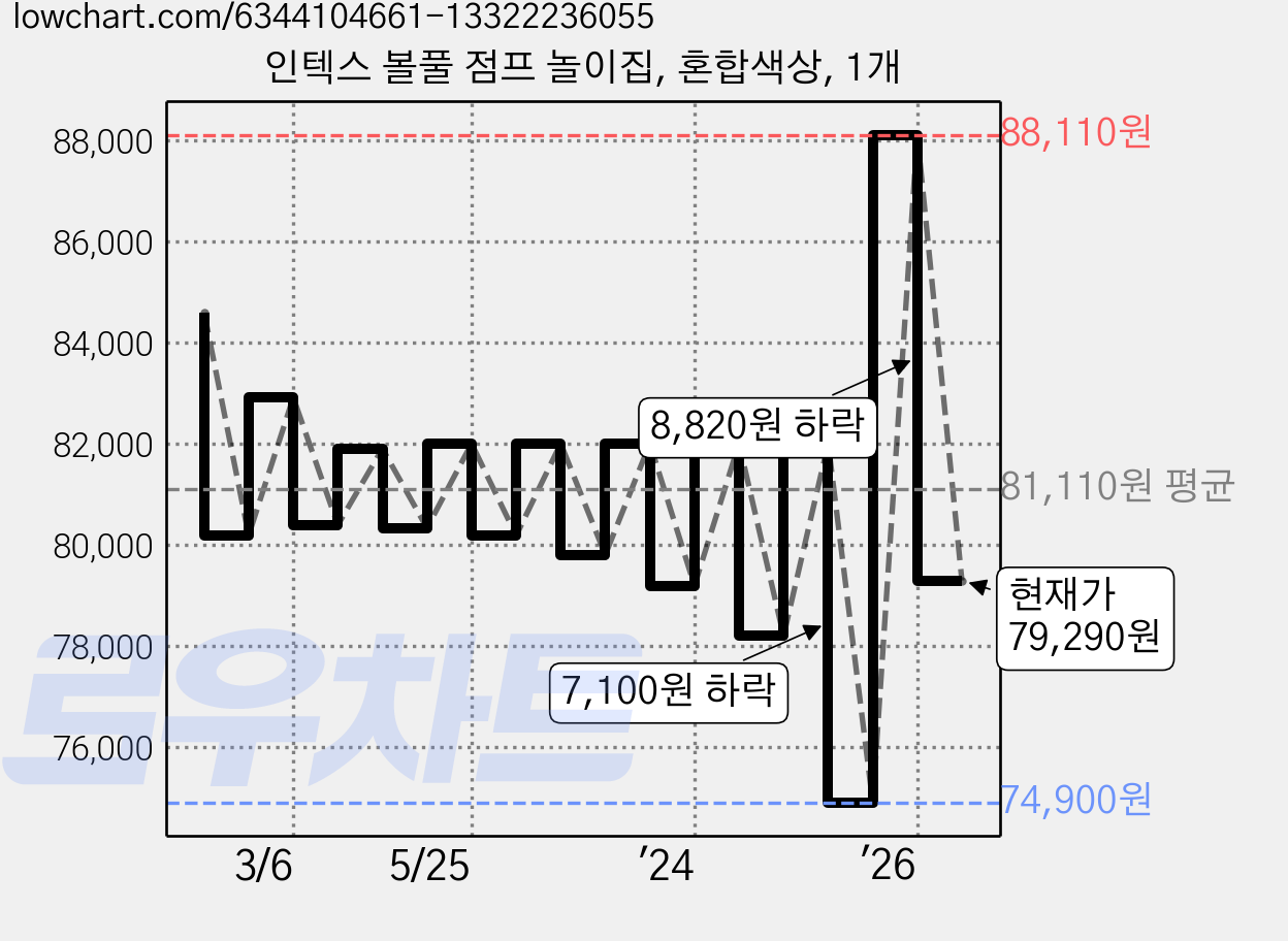 인텍스 볼풀 점프 놀이집, 혼합색상, 1개 가격 변동 차트, 현재가 79,290원, 관측 최저가 74,900원