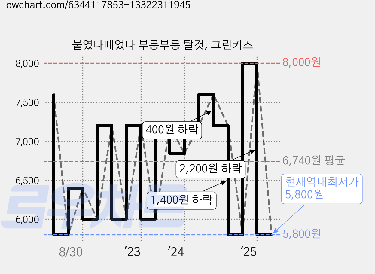 붙였다떼었다 부릉부릉 탈것, 그린키즈 가격 변동 차트, 현재가 5,800원, 역대최저가