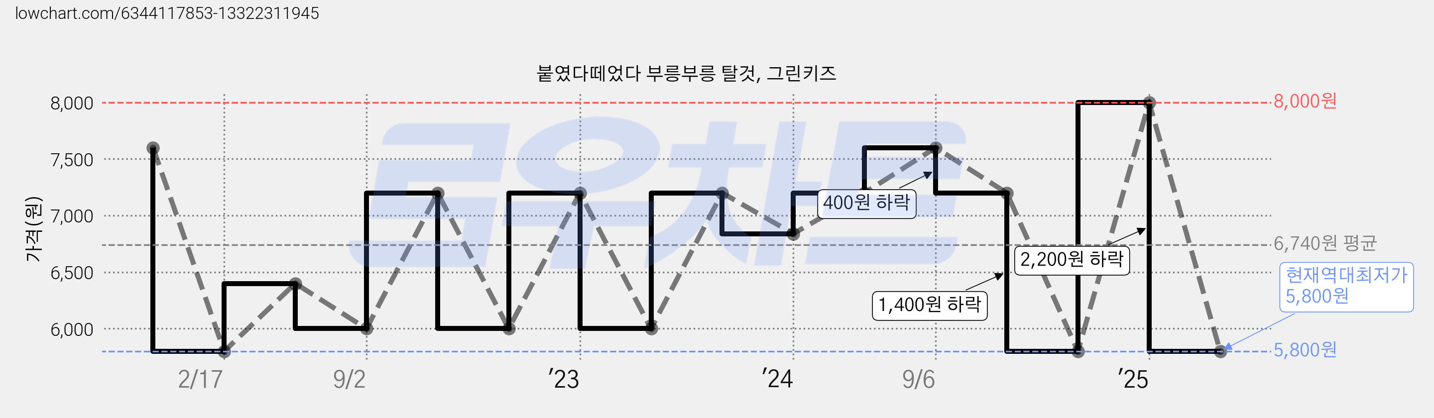 붙였다떼었다 부릉부릉 탈것, 그린키즈 가격 변동 차트, 현재가 5,800원, 역대최저가