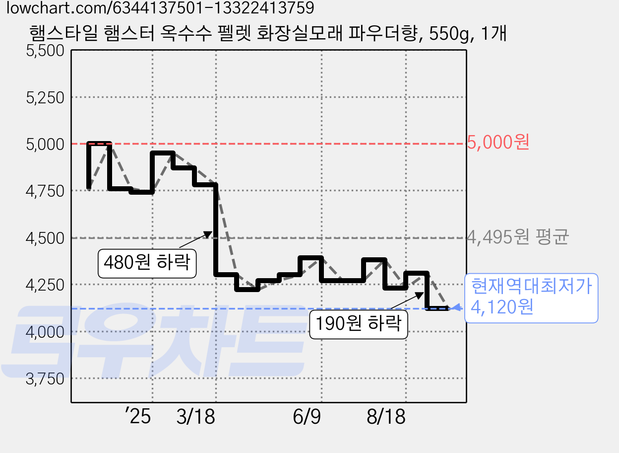 햄스타일 햄스터 옥수수 펠렛 화장실모래 파우더향, 550g, 1개 가격 변동 차트, 현재가 4,120원, 역대최저가