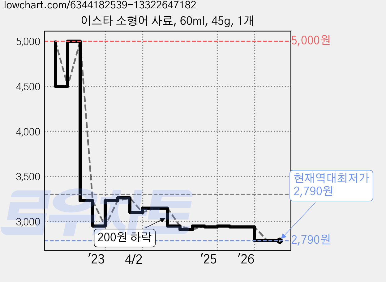 이스타 소형어 사료, 60ml, 45g, 1개 가격 변동 차트, 현재가 2,790원, 역대최저가