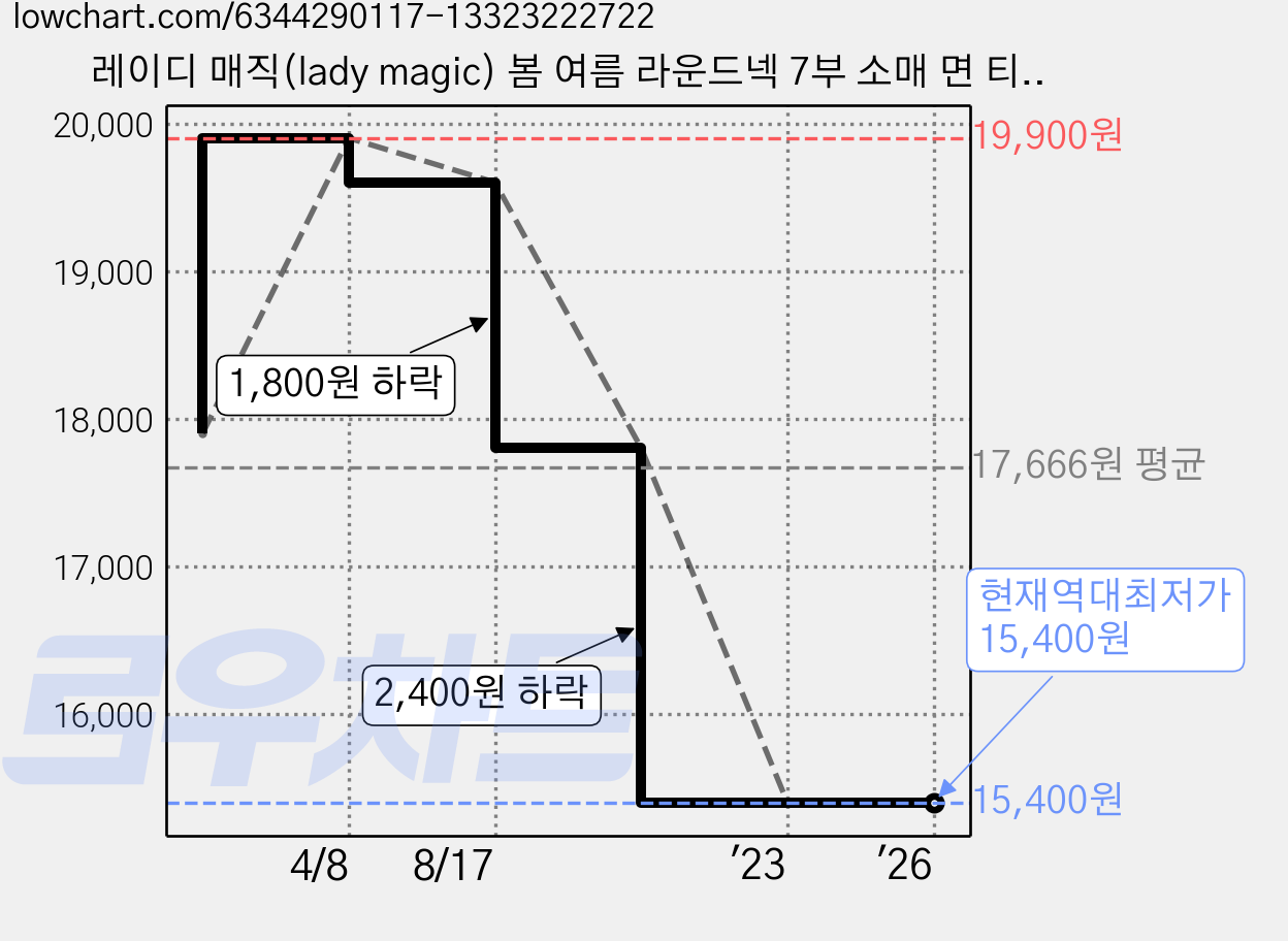 레이디 매직(lady magic) 봄 여름 라운드넥 7부 소매 면 티셔츠 가격 변동 차트, 현재가 15,400원, 역대최저가