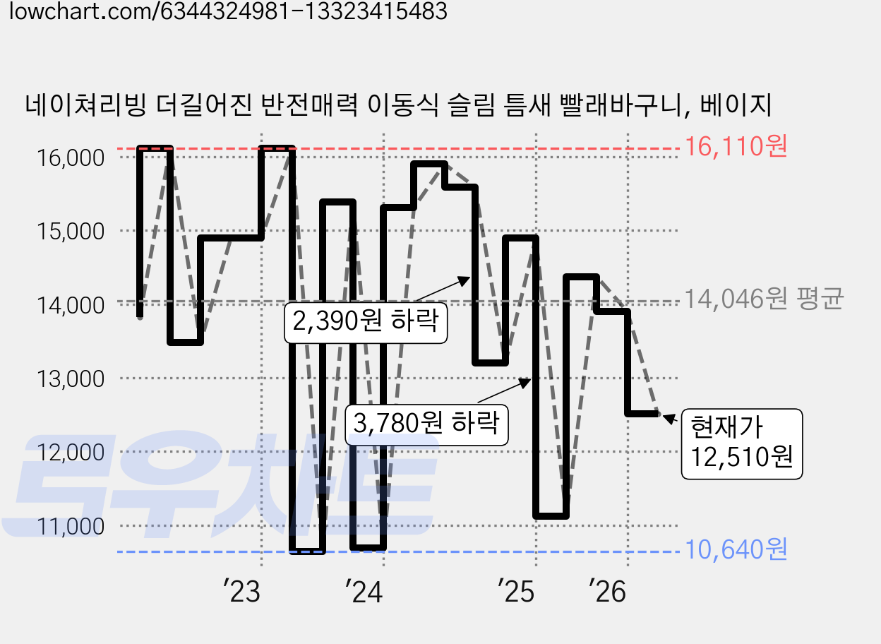 네이쳐리빙 더길어진 반전매력 이동식 슬림 틈새 빨래바구니, 베이지 가격 변동 차트, 현재가 12,510원, 관측 최저가 10,640원
