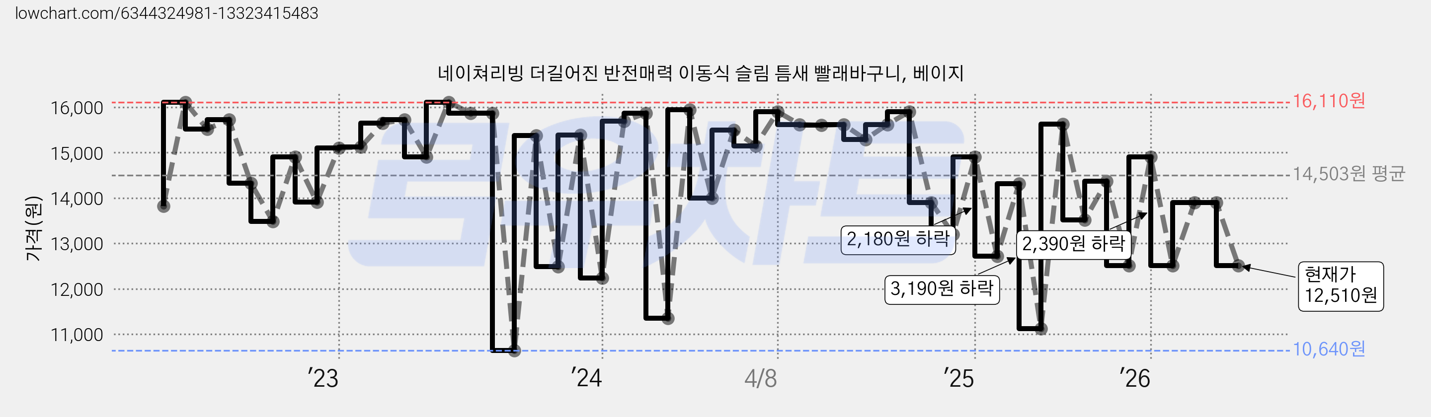 네이쳐리빙 더길어진 반전매력 이동식 슬림 틈새 빨래바구니, 베이지 가격 변동 차트, 현재가 12,510원, 관측 최저가 10,640원