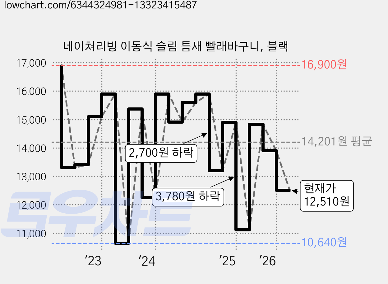 네이쳐리빙 이동식 슬림 틈새 빨래바구니, 블랙 가격 변동 차트, 현재가 12,510원, 관측 최저가 10,640원