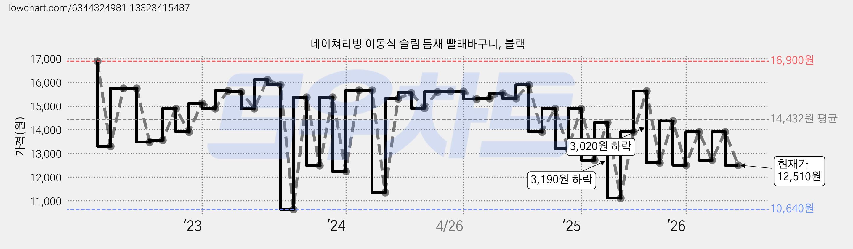 네이쳐리빙 이동식 슬림 틈새 빨래바구니, 블랙 가격 변동 차트, 현재가 12,510원, 관측 최저가 10,640원