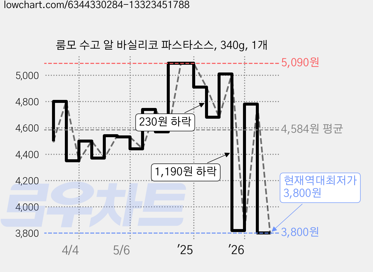 룸모 수고 알 바실리코 파스타소스, 340g, 1개 가격 변동 차트, 현재가 3,800원, 역대최저가