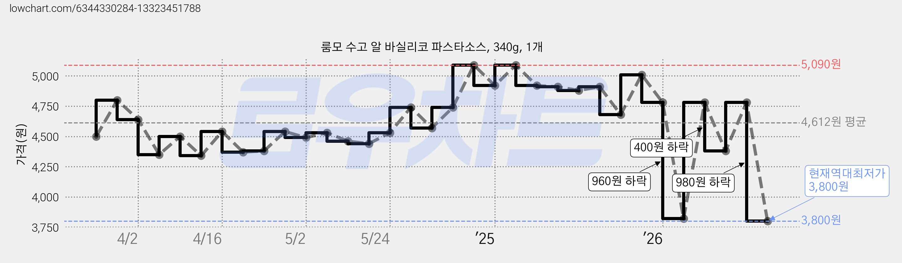 룸모 수고 알 바실리코 파스타소스, 340g, 1개 가격 변동 차트, 현재가 3,800원, 역대최저가