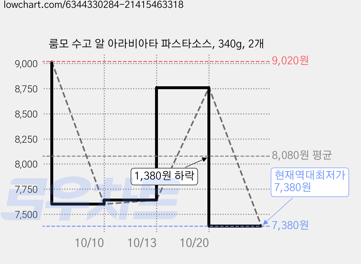 룸모 수고 알 아라비아타 파스타소스, 340g, 2개 가격 변동 차트, 현재가 7,380원, 역대최저가