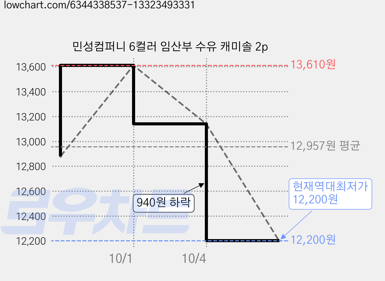 민성컴퍼니 6컬러 임산부 수유 캐미솔 2p 가격 변동 차트, 현재가 12,200원, 역대최저가