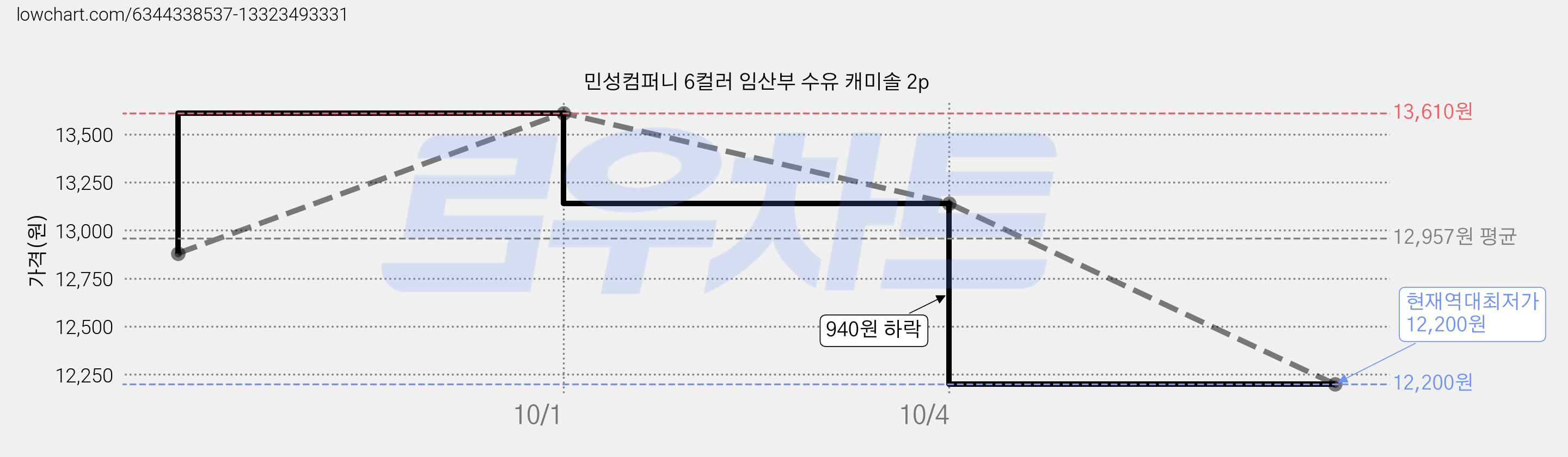 민성컴퍼니 6컬러 임산부 수유 캐미솔 2p 가격 변동 차트, 현재가 12,200원, 역대최저가
