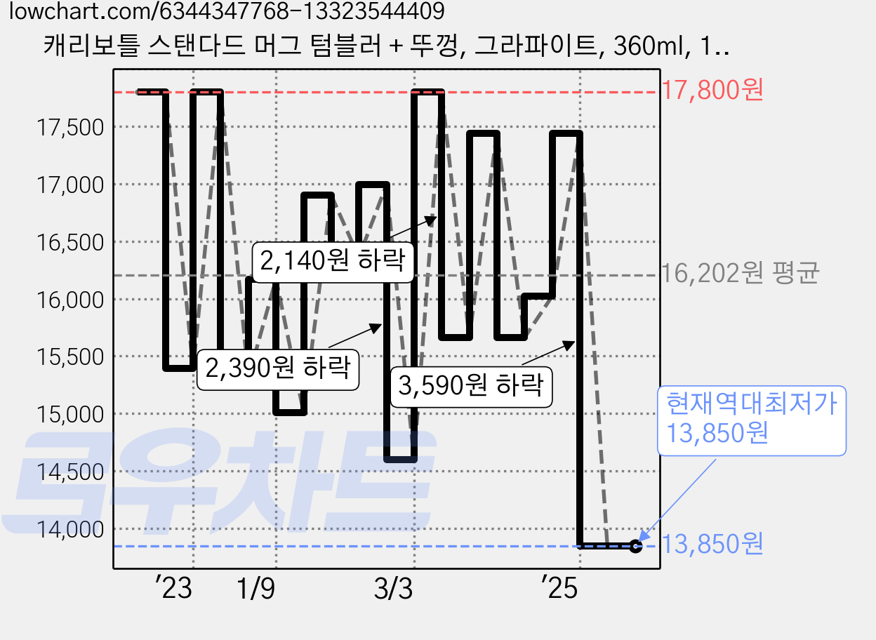 캐리보틀 스탠다드 머그 텀블러 + 뚜껑, 그라파이트, 360ml, 1세트 가격 변동 차트, 현재가 13,850원, 역대최저가