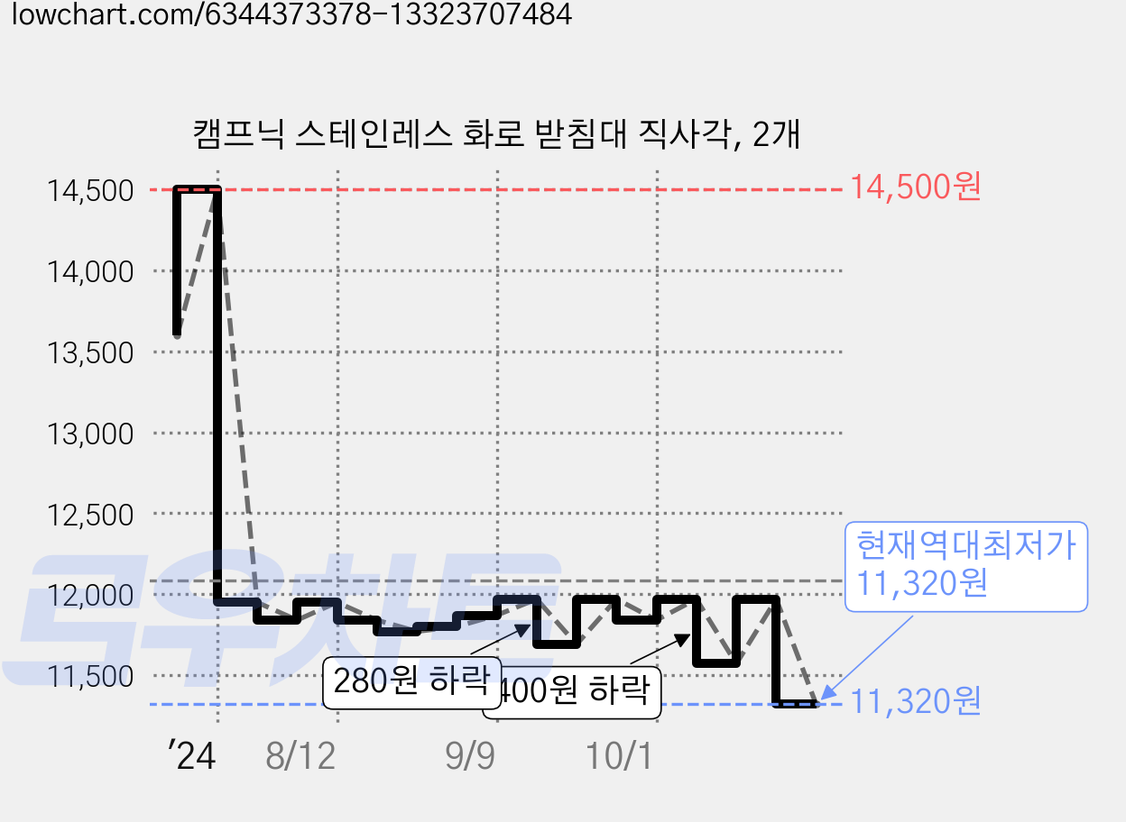 캠프닉 스테인레스 화로 받침대 직사각, 2개 가격 변동 차트, 현재가 11,320원, 역대최저가