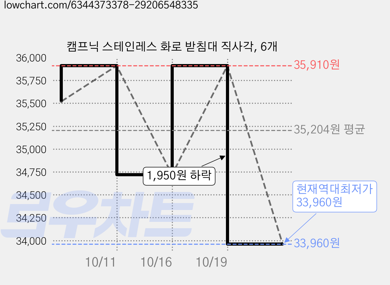 캠프닉 스테인레스 화로 받침대 직사각, 6개 가격 변동 차트, 현재가 33,960원, 역대최저가
