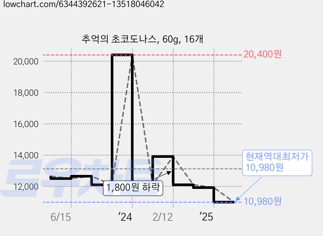 추억의 초코도나스, 60g, 16개 가격 변동 차트, 현재가 10,980원, 역대최저가
