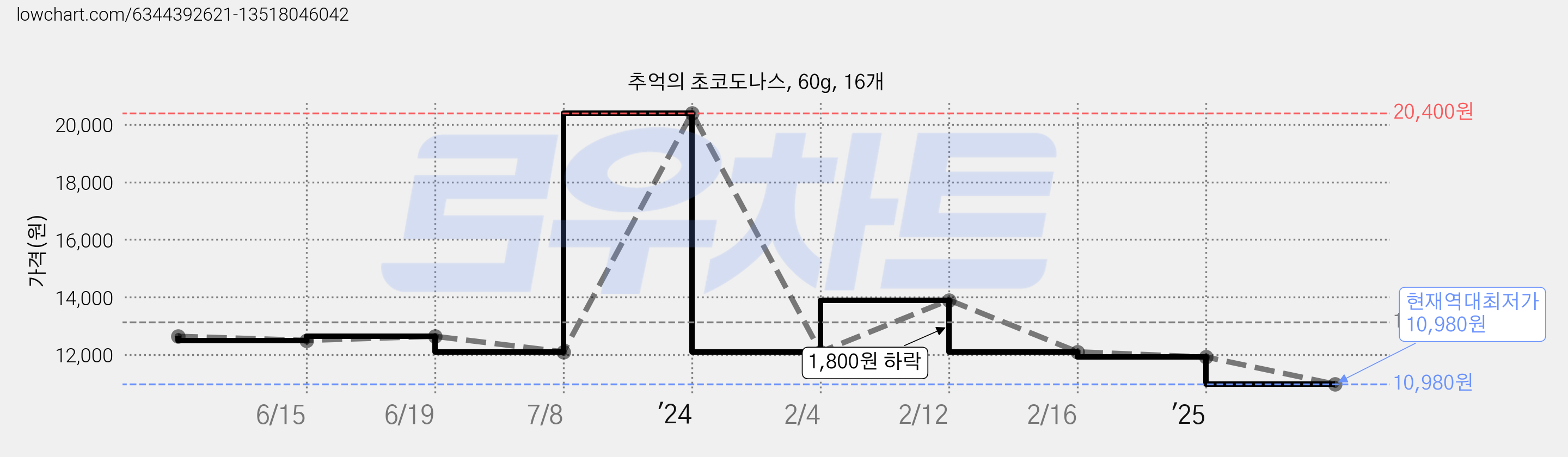 추억의 초코도나스, 60g, 16개 가격 변동 차트, 현재가 10,980원, 역대최저가