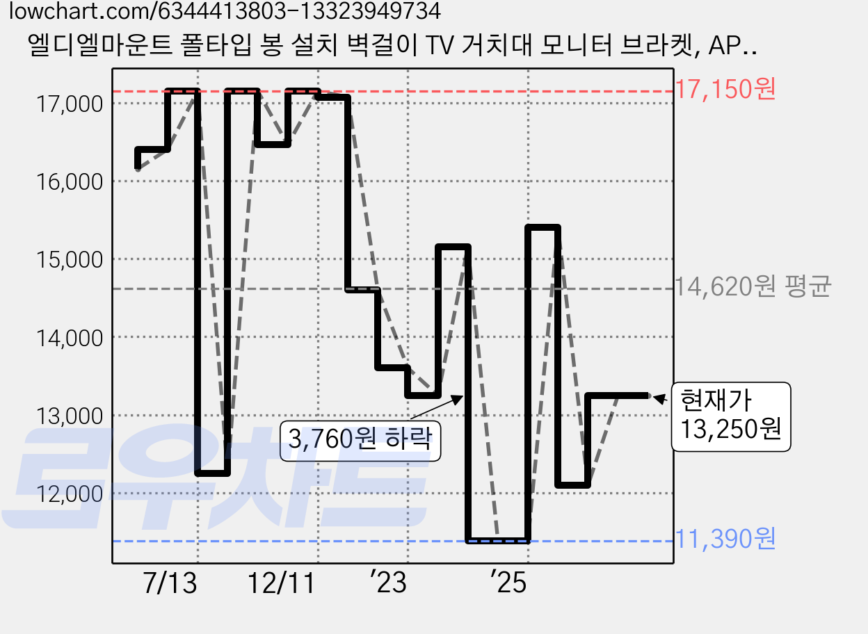 엘디엘마운트 폴타입 봉 설치 벽걸이 TV 거치대 모니터 브라켓, APL-11P, 1개 가격 변동 차트, 현재가 13,250원, 관측 최저가 10,980원