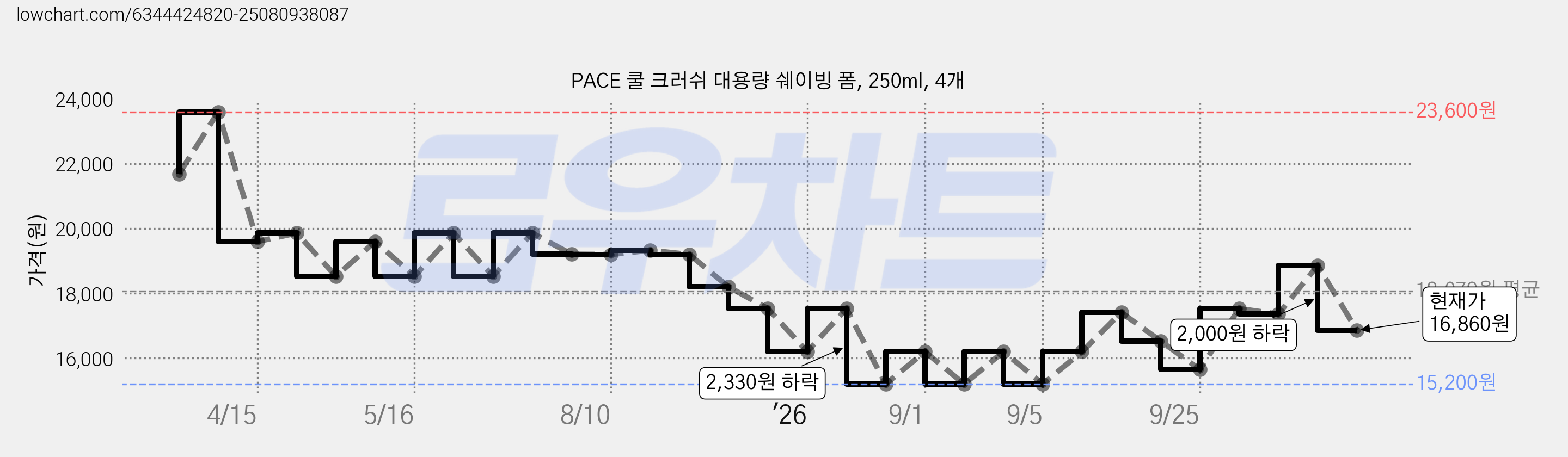 PACE 쿨 크러쉬 대용량 쉐이빙 폼, 250ml, 4개 가격 변동 차트, 현재가 16,860원, 관측 최저가 15,200원