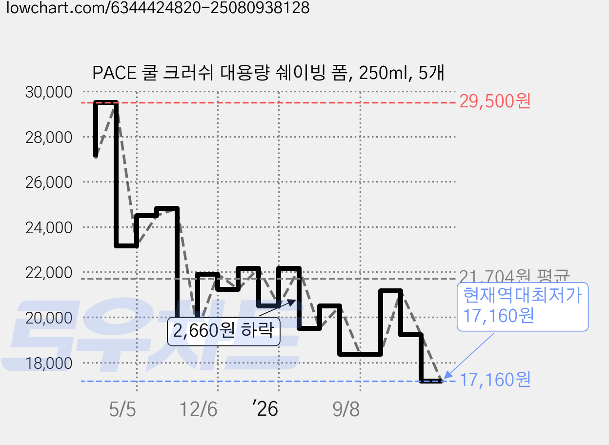 PACE 쿨 크러쉬 대용량 쉐이빙 폼, 250ml, 5개 가격 변동 차트, 현재가 17,160원, 역대최저가