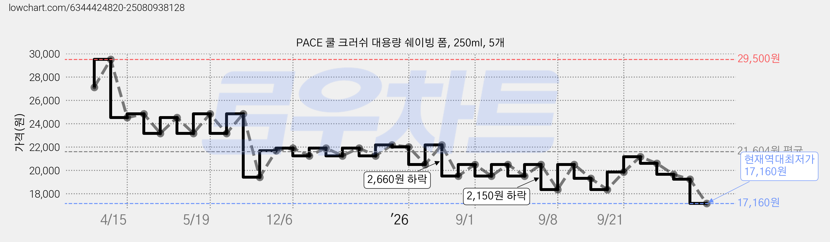 PACE 쿨 크러쉬 대용량 쉐이빙 폼, 250ml, 5개 가격 변동 차트, 현재가 17,160원, 역대최저가