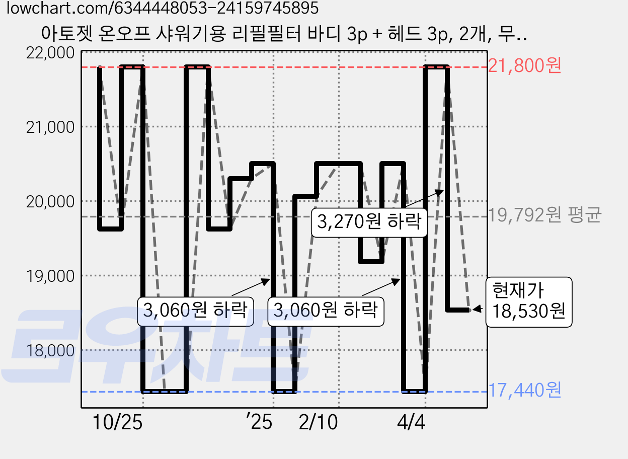 아토젯 온오프 샤워기용 리필필터 바디 3p + 헤드 3p, 2개, 무향 가격 변동 차트, 현재가 18,530원, 관측 최저가 17,000원