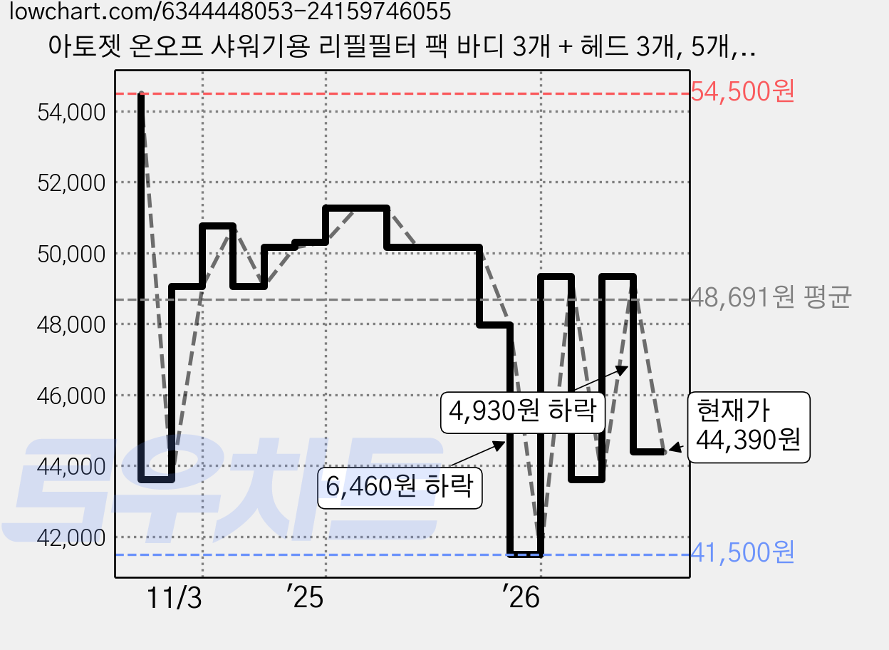 아토젯 온오프 샤워기용 리필필터 팩 바디 3개 + 헤드 3개, 5개, 무향 가격 변동 차트, 현재가 44,390원, 관측 최저가 41,500원