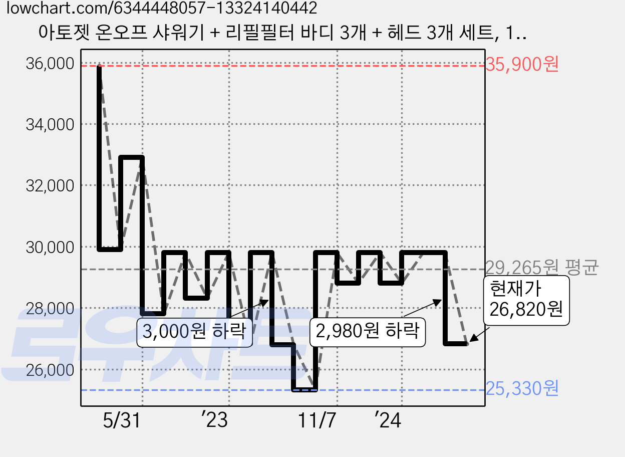 아토젯 온오프 샤워기 + 리필필터 바디 3개 + 헤드 3개 세트, 1개, 무향 가격 변동 차트, 현재가 26,820원, 관측 최저가 23,840원