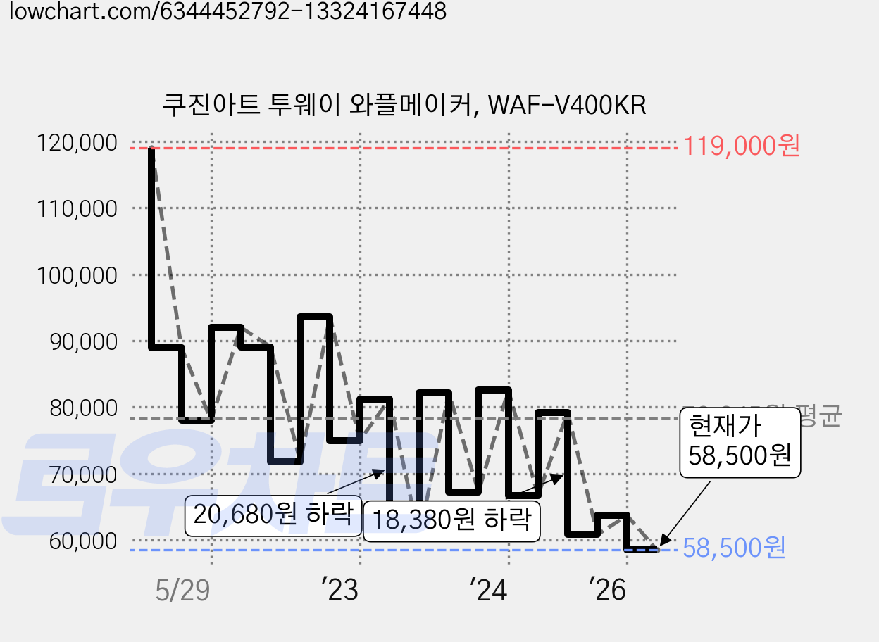 쿠진아트 투웨이 와플메이커, WAF-V400KR 가격 변동 차트, 현재가 58,500원, 관측 최저가 56,600원