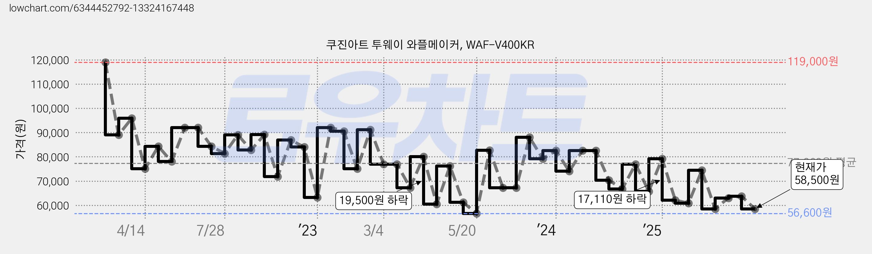 쿠진아트 투웨이 와플메이커, WAF-V400KR 가격 변동 차트, 현재가 58,500원, 관측 최저가 56,600원