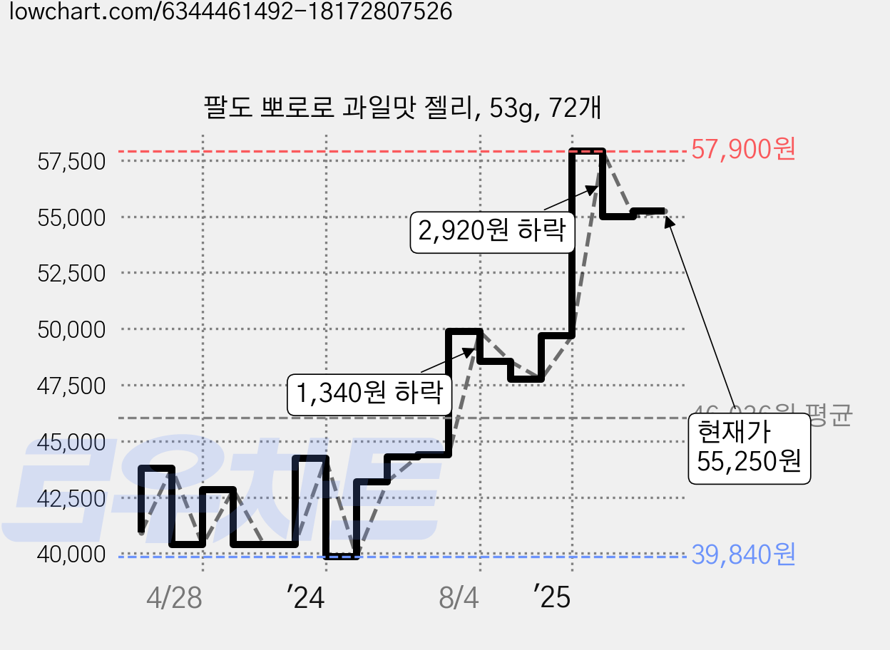 팔도 뽀로로 과일맛 젤리, 53g, 72개 가격 변동 차트, 현재가 55,250원, 관측 최저가 39,300원