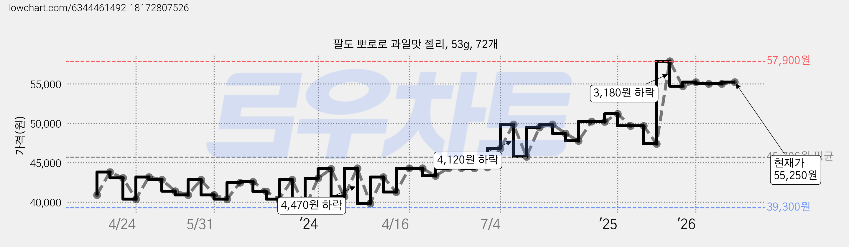 팔도 뽀로로 과일맛 젤리, 53g, 72개 가격 변동 차트, 현재가 55,250원, 관측 최저가 39,300원