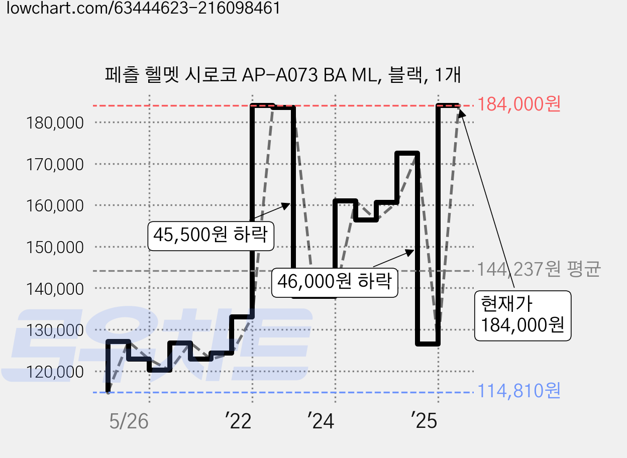 페츨 헬멧 시로코 AP-A073 BA ML, 블랙, 1개 가격 변동 차트, 현재가 184,000원, 관측 최저가 114,810원